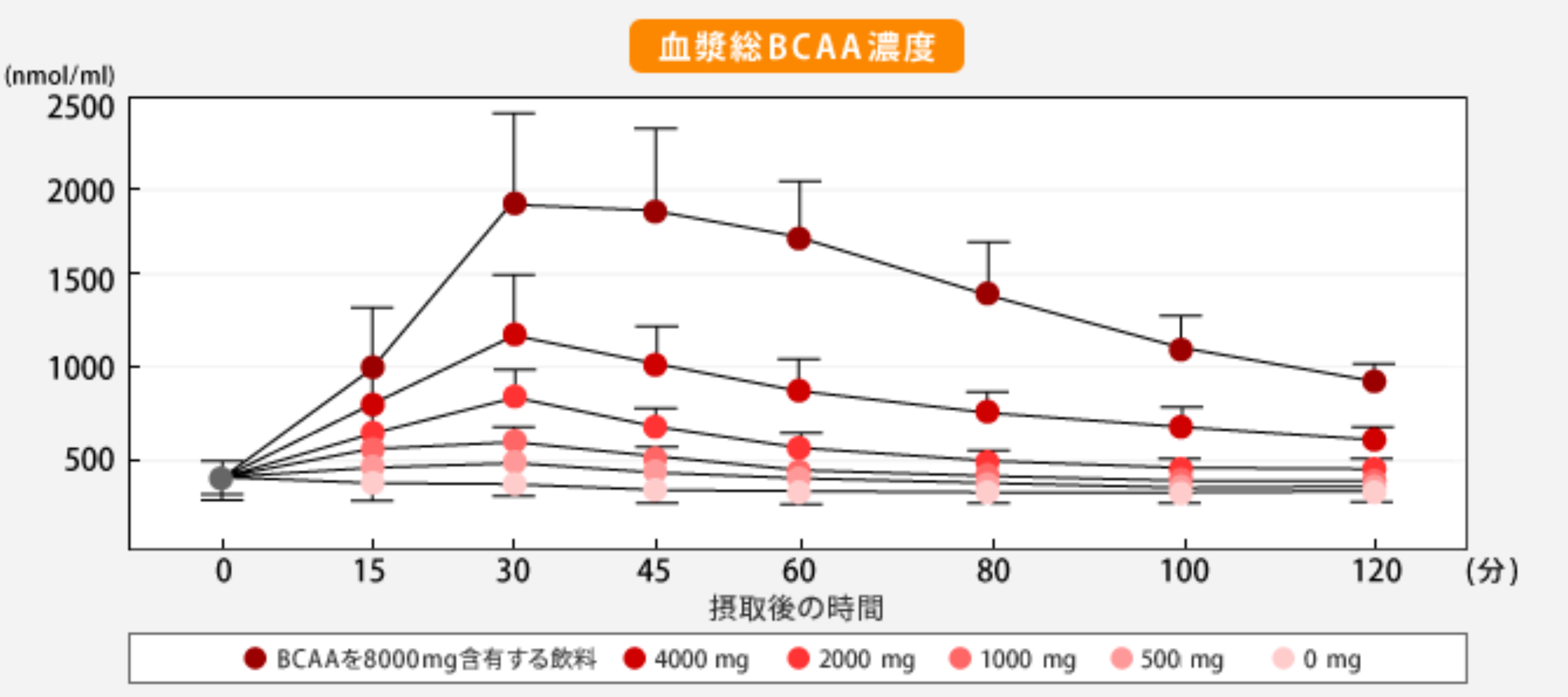 BCAA接種後の血液濃度