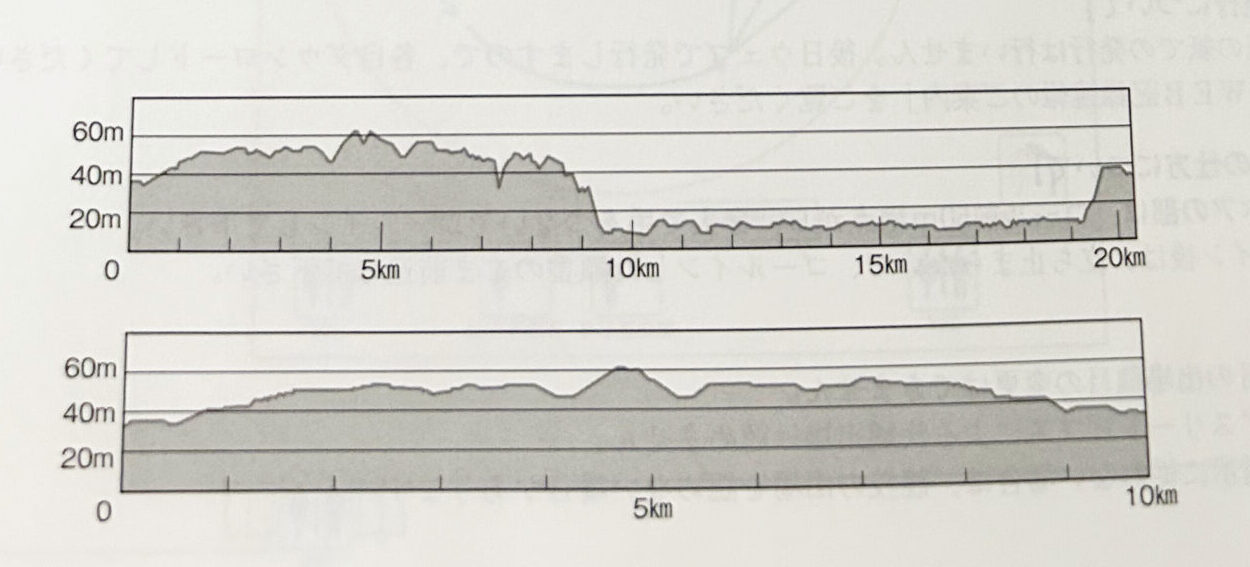 日本海メロンマラソン　コース　高低図