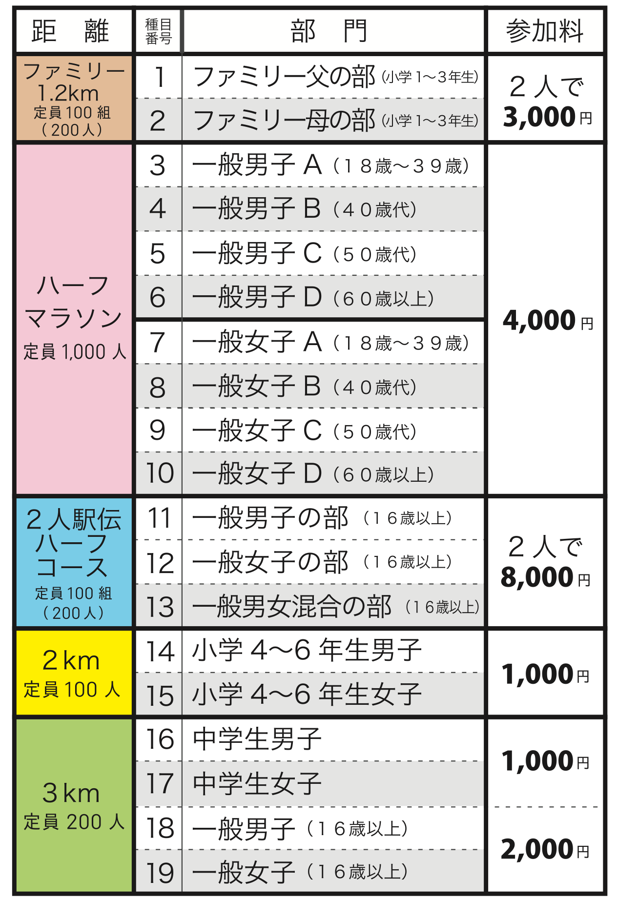 川崎レイクサイドマラソンの大会種目