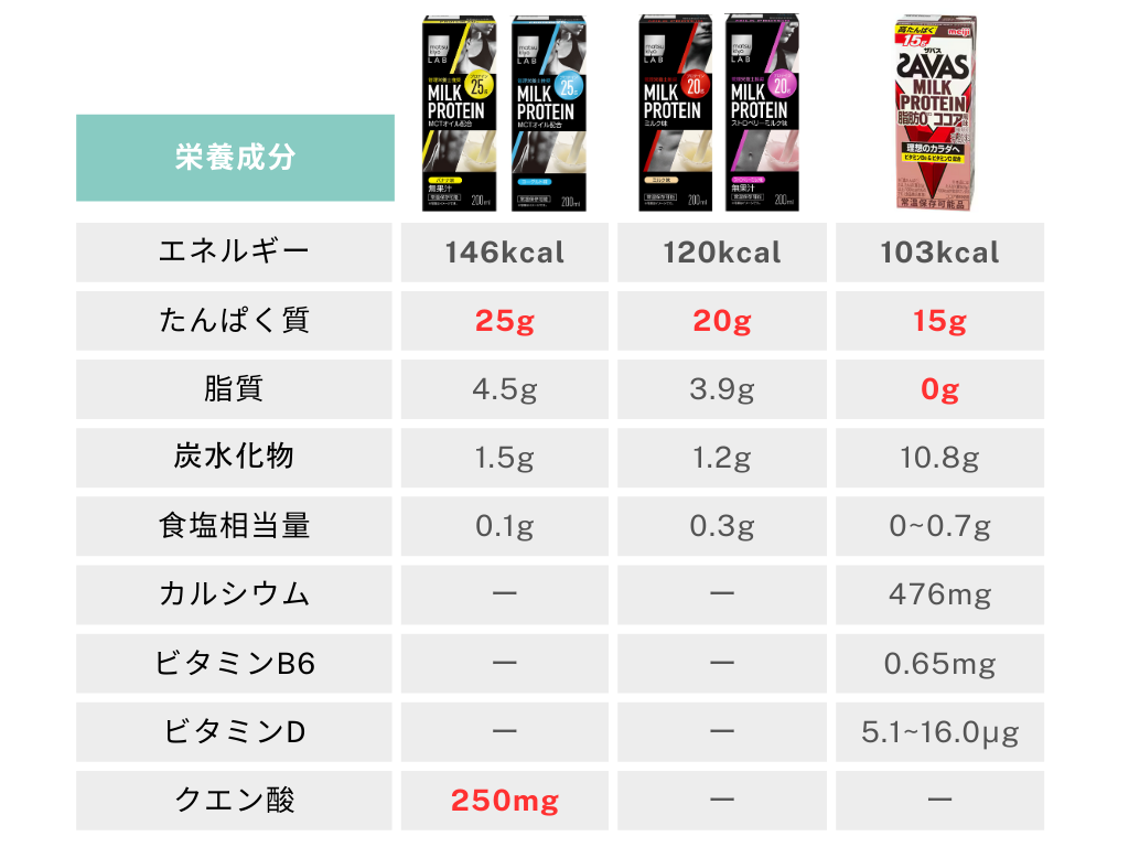 マツキヨプロテインドリンクとザバスの栄養成分比較