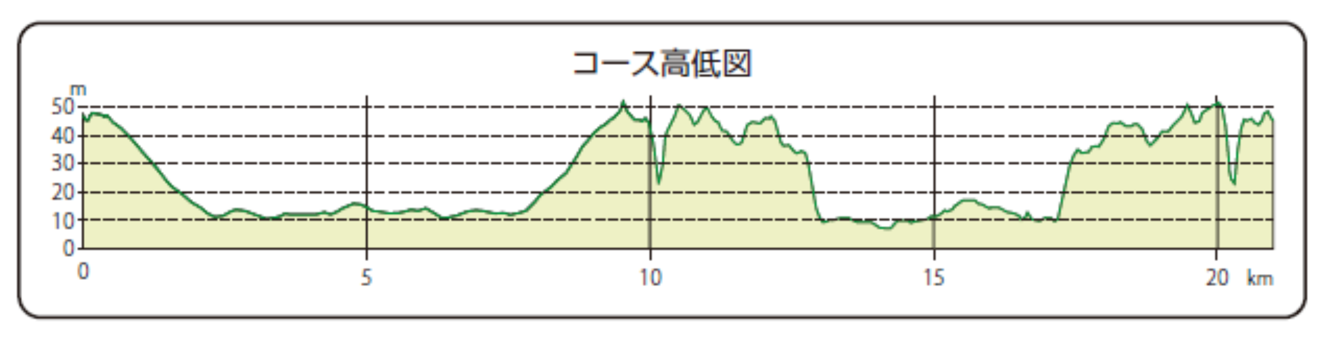 Jヴィレッジハーフマラソンコースの高低図