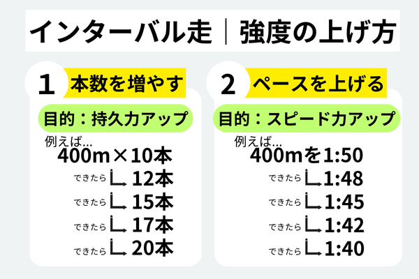 インターバル走の強度のあげ方