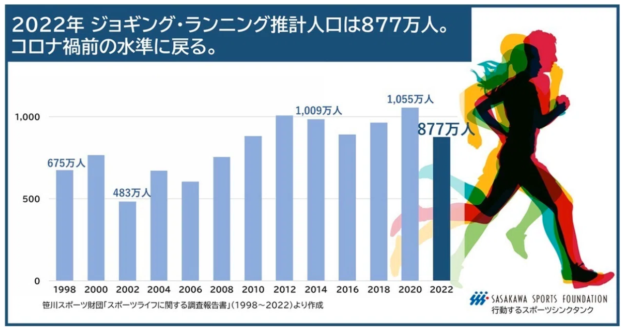 ランニング人口の推移