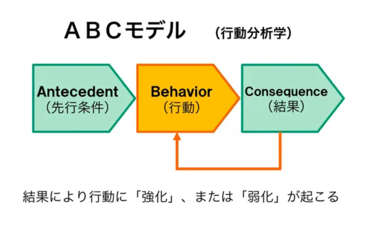 行動分析学のABCモデル