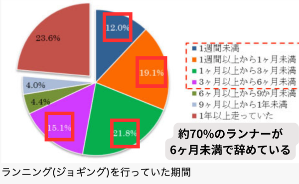 ランニングの継続率